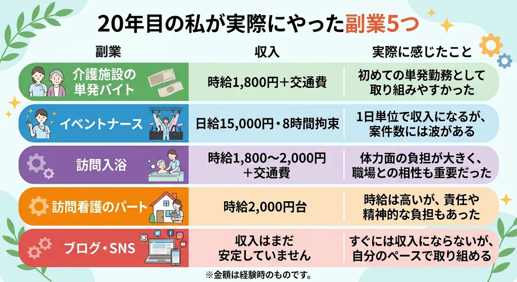 20年目の看護師が実際にやった副業5つの収入と感想の比較(介護施設の単発バイト・イベントナース・訪問入浴・訪問看護・ブログとSNS)